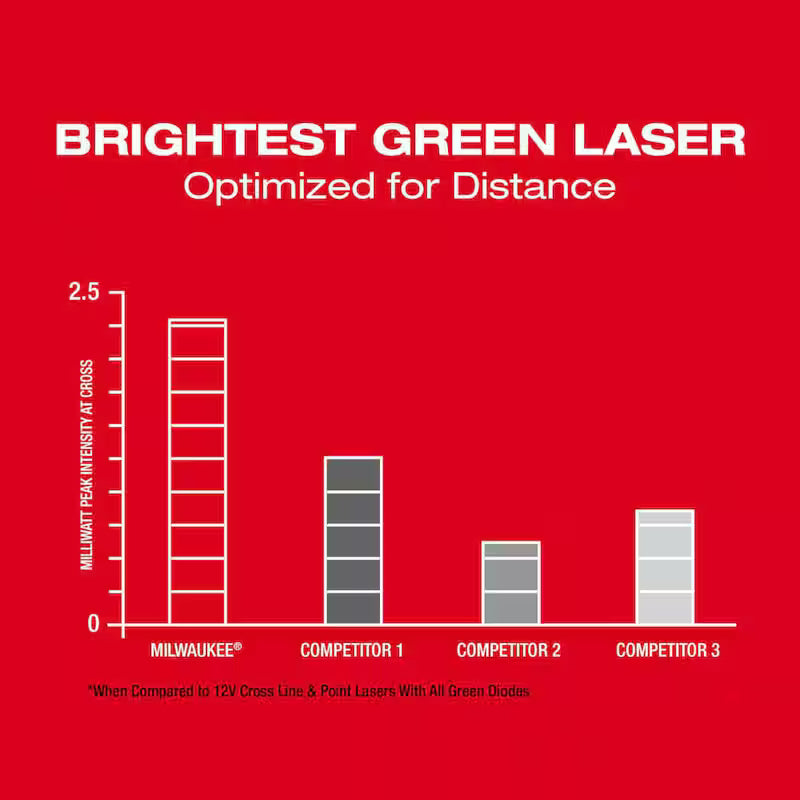 12-Volt Cordless Green Cross Line and 4-Points Laser Kit X726206